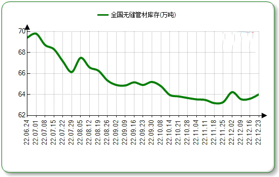 晋城无缝钢管本周国内市场价格微涨